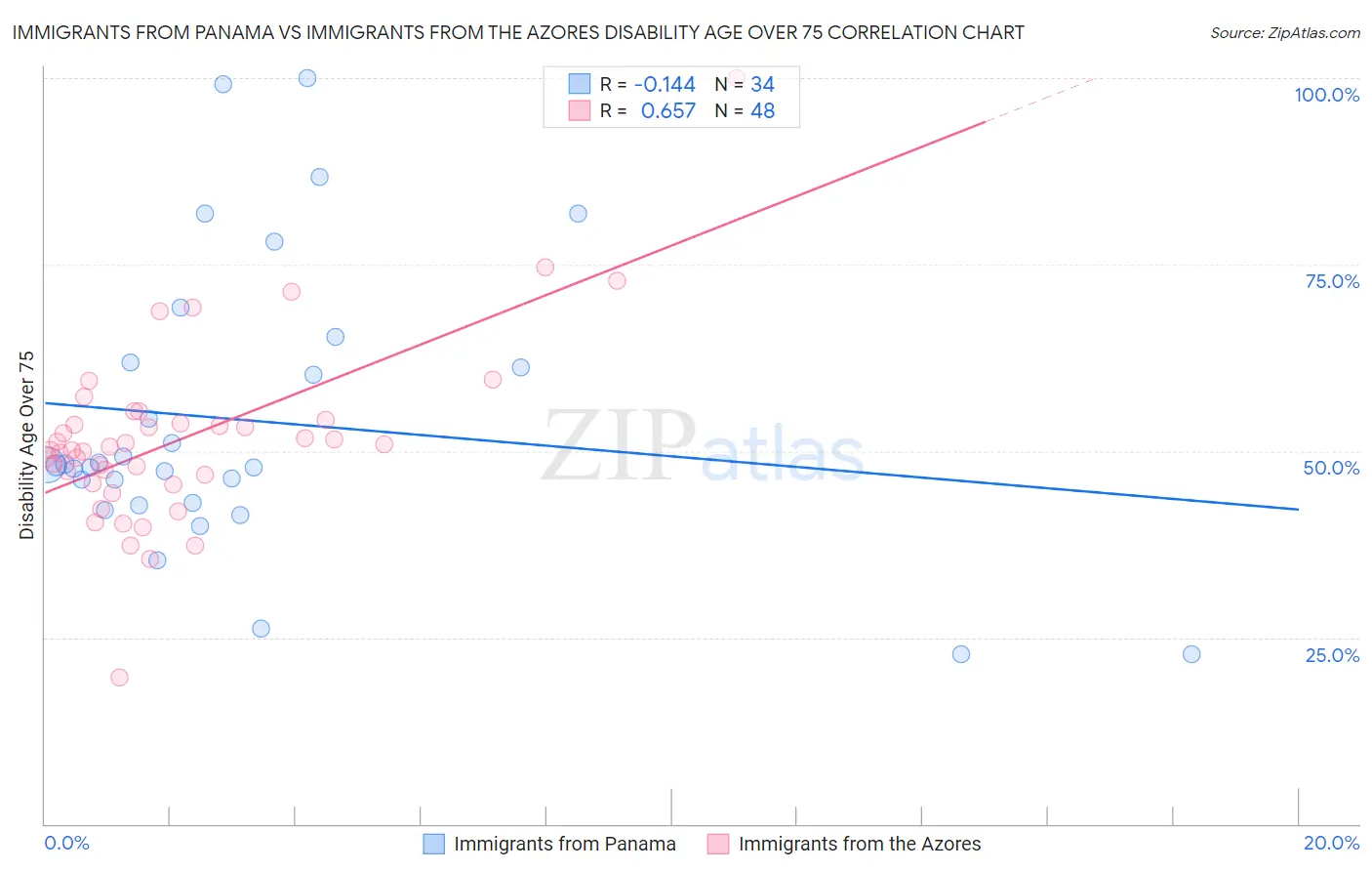 Immigrants from Panama vs Immigrants from the Azores Disability Age Over 75