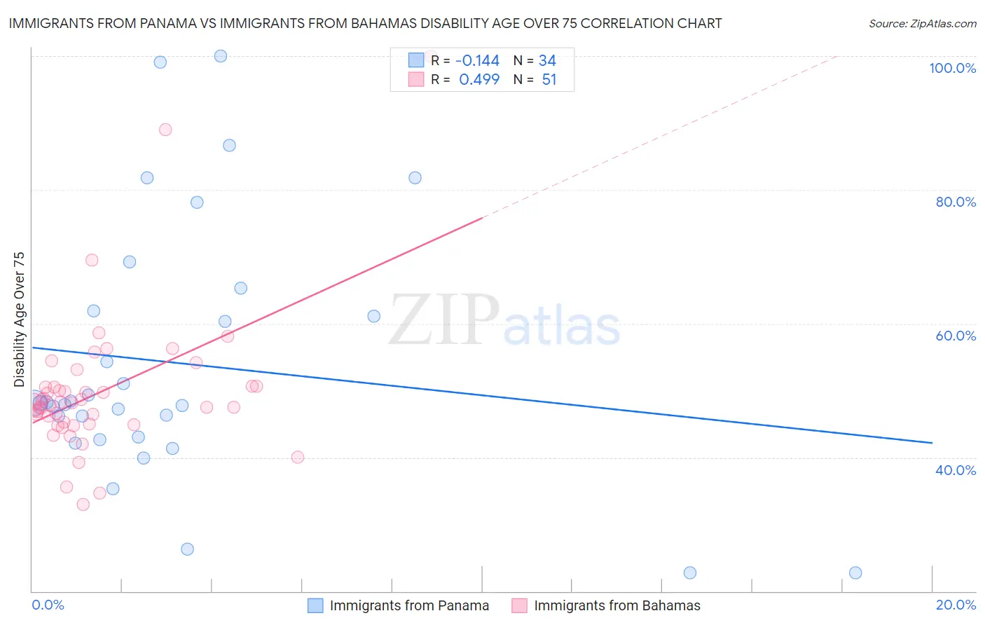 Immigrants from Panama vs Immigrants from Bahamas Disability Age Over 75