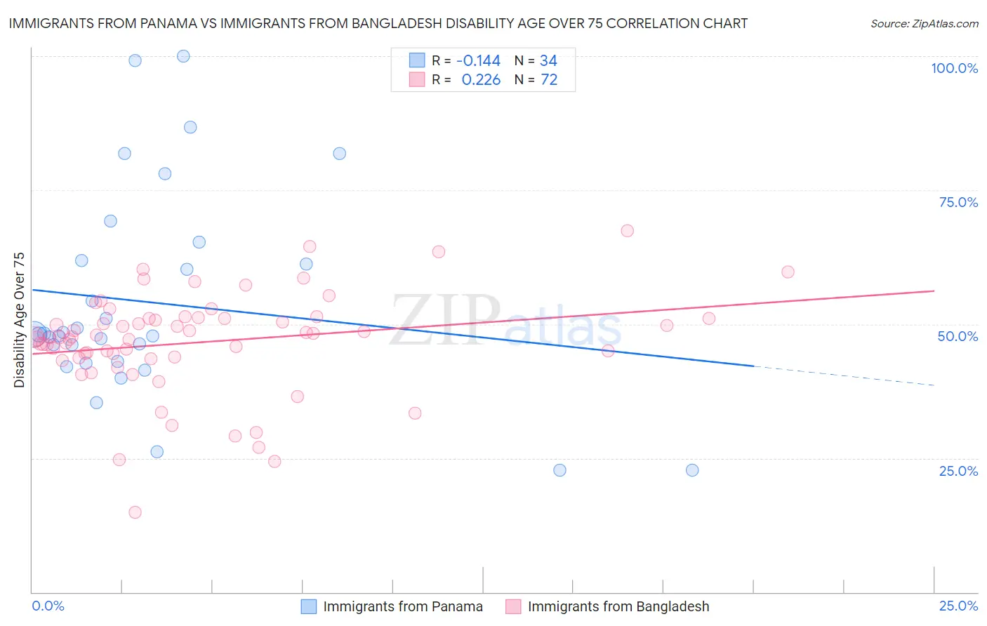Immigrants from Panama vs Immigrants from Bangladesh Disability Age Over 75