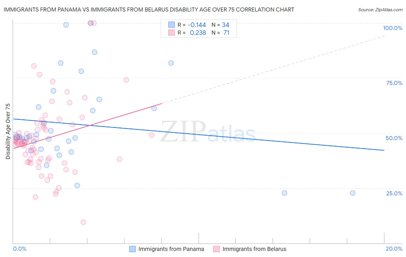 Immigrants from Panama vs Immigrants from Belarus Disability Age Over 75