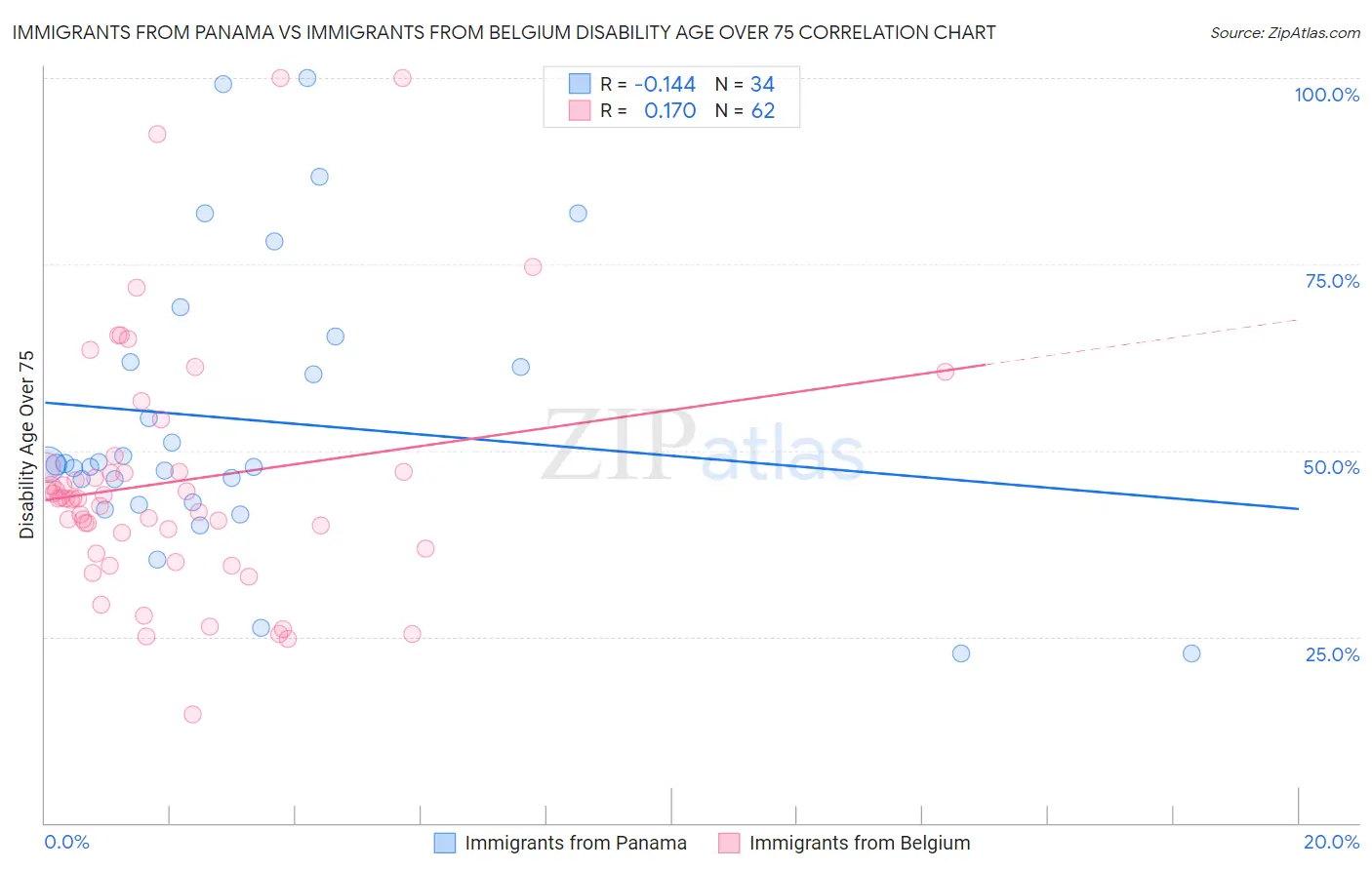 Immigrants from Panama vs Immigrants from Belgium Disability Age Over 75