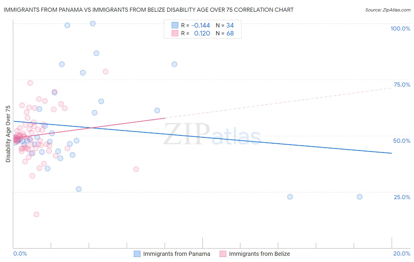 Immigrants from Panama vs Immigrants from Belize Disability Age Over 75