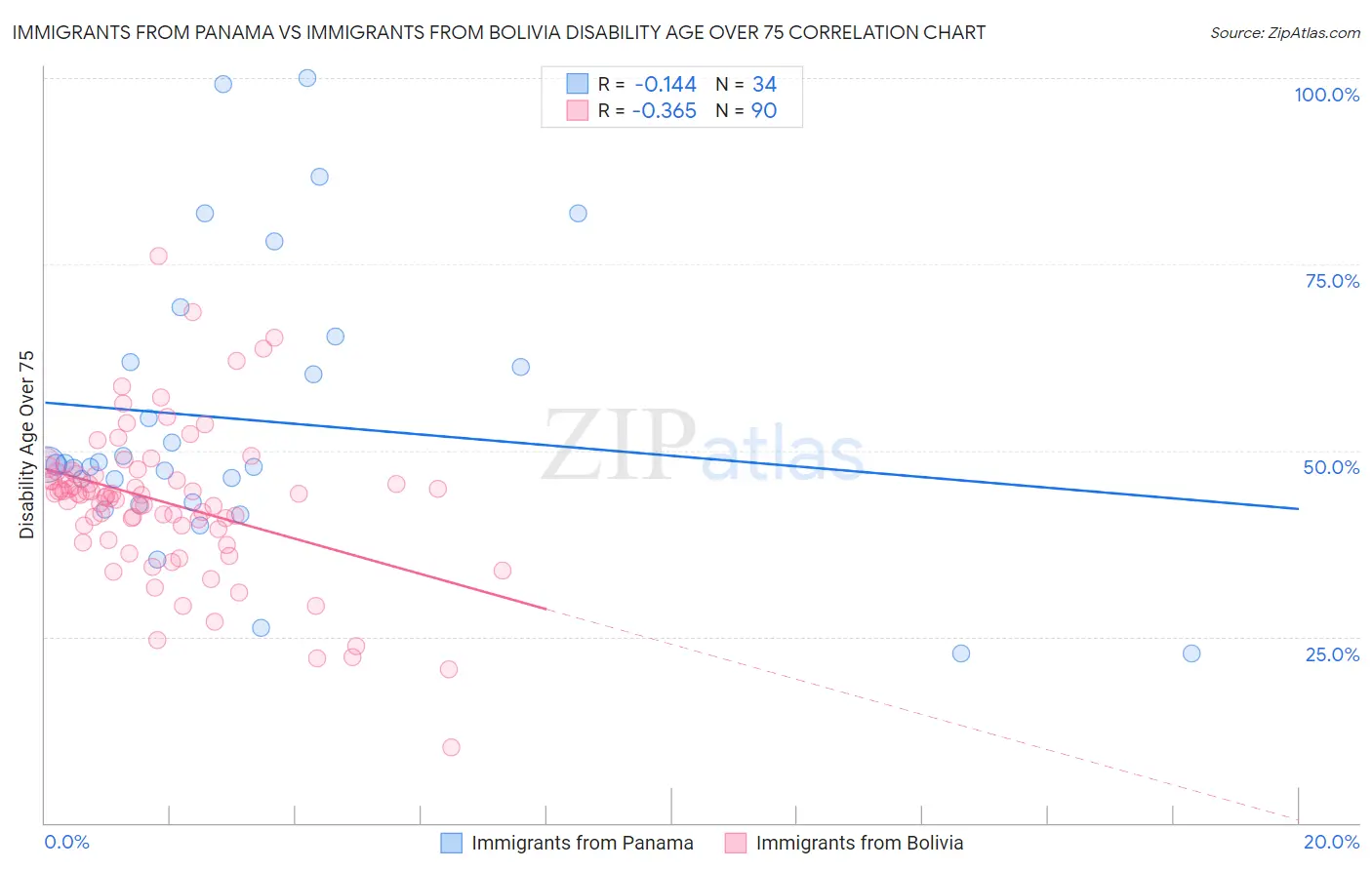 Immigrants from Panama vs Immigrants from Bolivia Disability Age Over 75