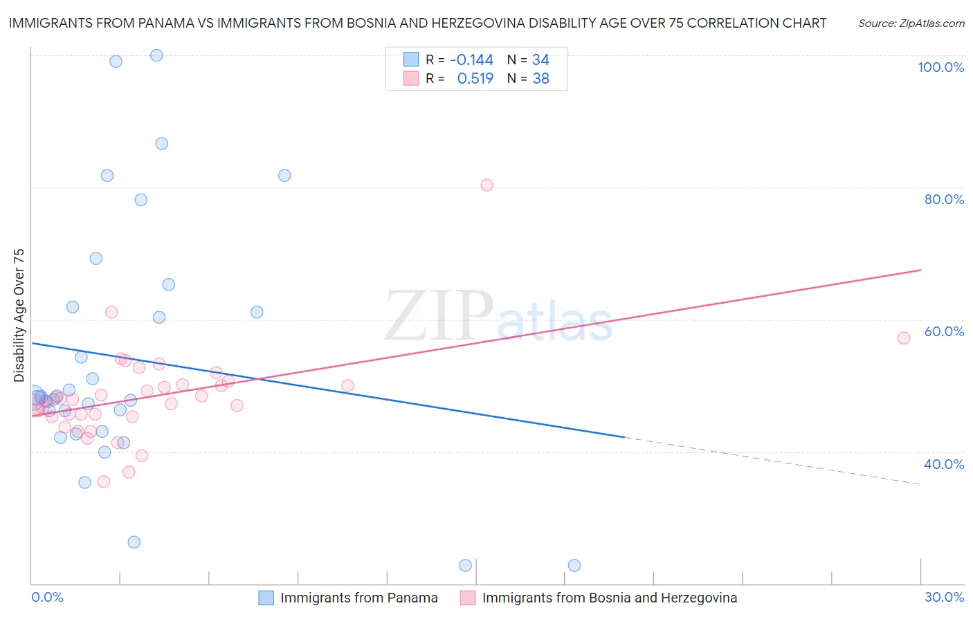 Immigrants from Panama vs Immigrants from Bosnia and Herzegovina Disability Age Over 75