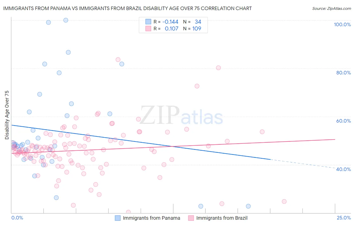 Immigrants from Panama vs Immigrants from Brazil Disability Age Over 75