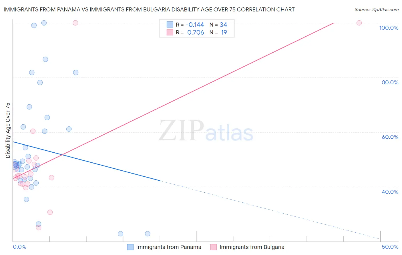 Immigrants from Panama vs Immigrants from Bulgaria Disability Age Over 75