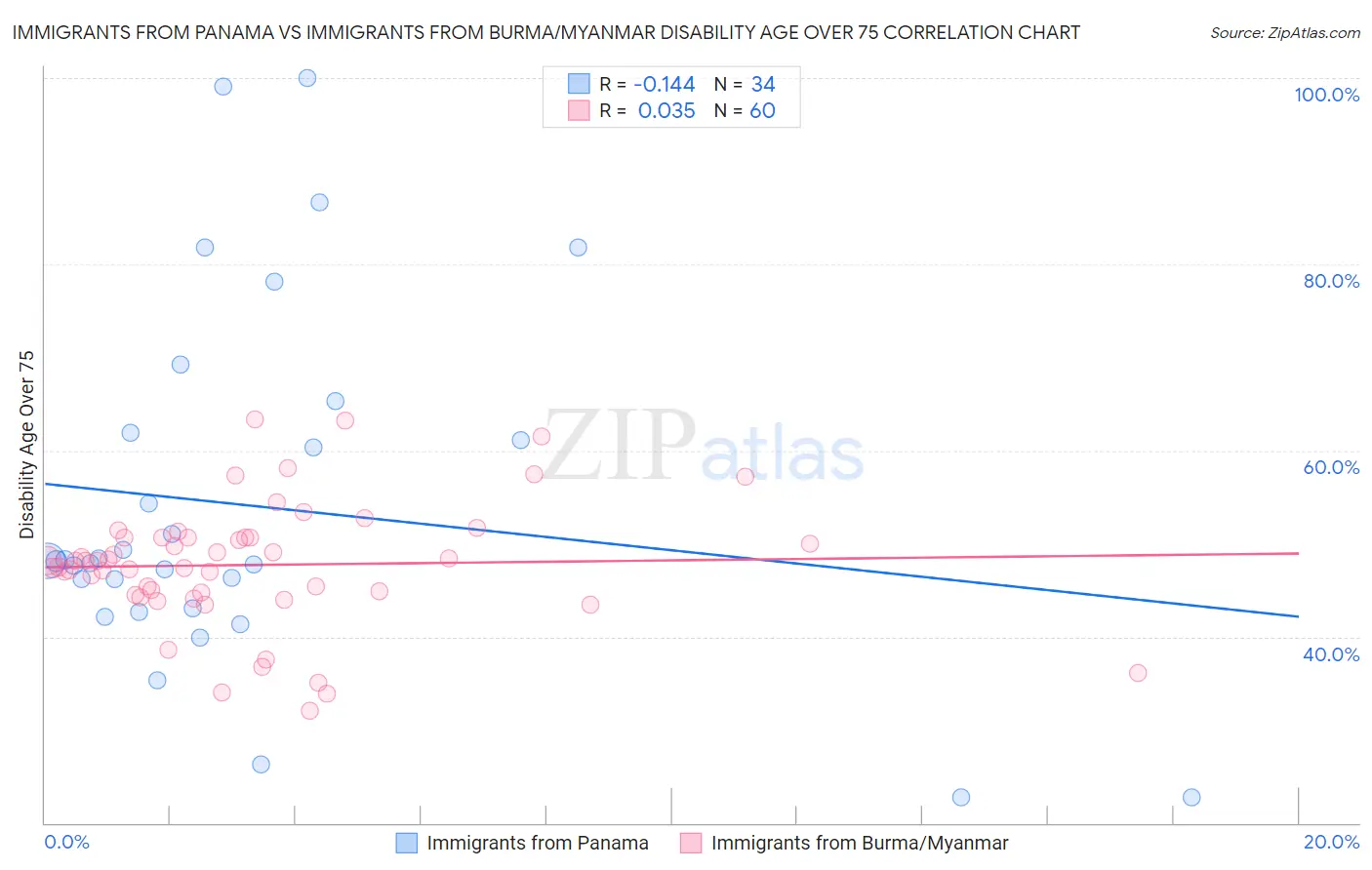 Immigrants from Panama vs Immigrants from Burma/Myanmar Disability Age Over 75