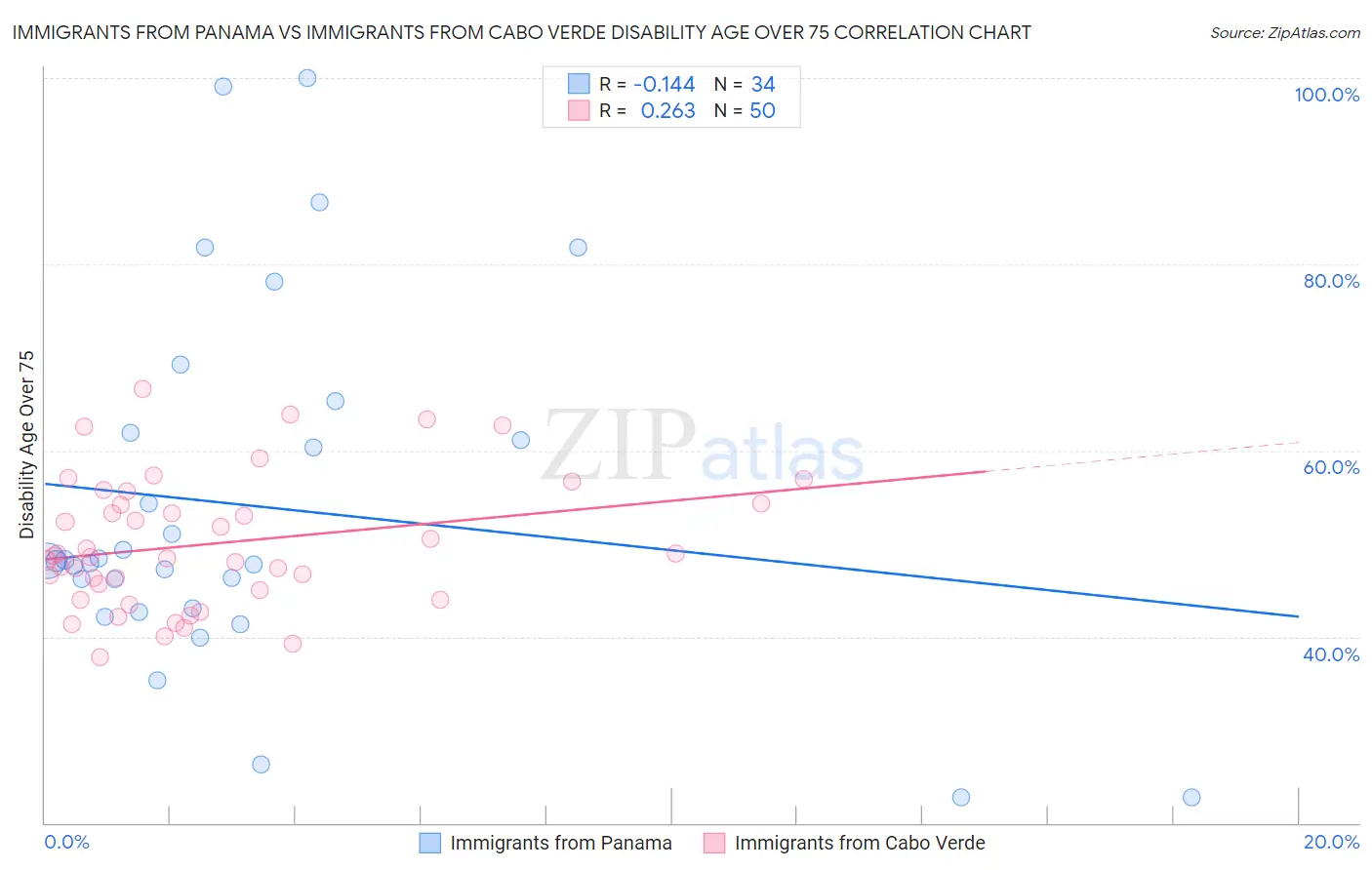 Immigrants from Panama vs Immigrants from Cabo Verde Disability Age Over 75