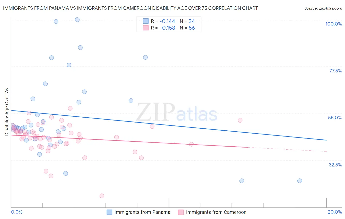 Immigrants from Panama vs Immigrants from Cameroon Disability Age Over 75