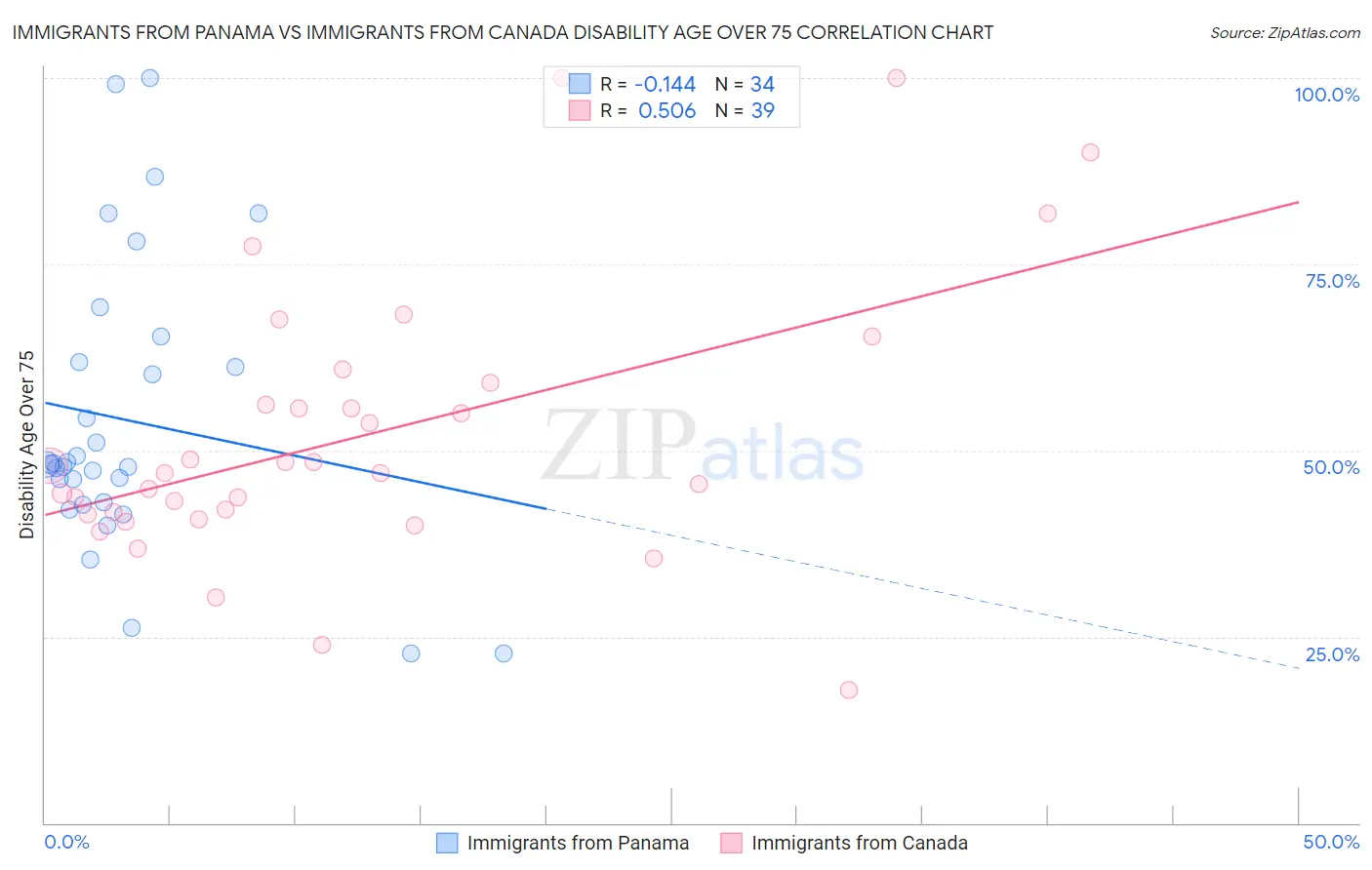 Immigrants from Panama vs Immigrants from Canada Disability Age Over 75