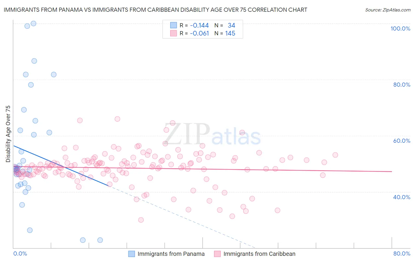 Immigrants from Panama vs Immigrants from Caribbean Disability Age Over 75