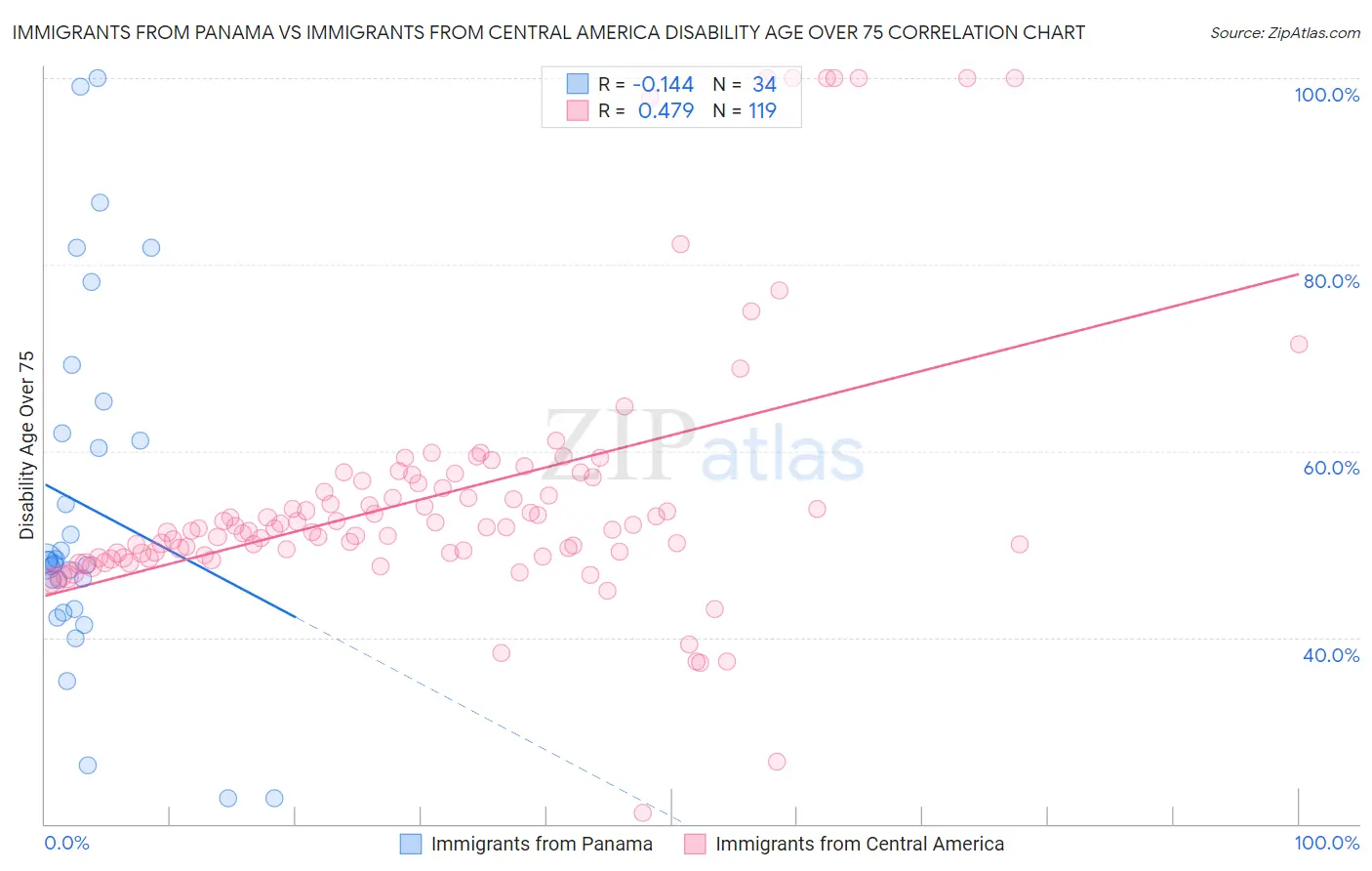 Immigrants from Panama vs Immigrants from Central America Disability Age Over 75