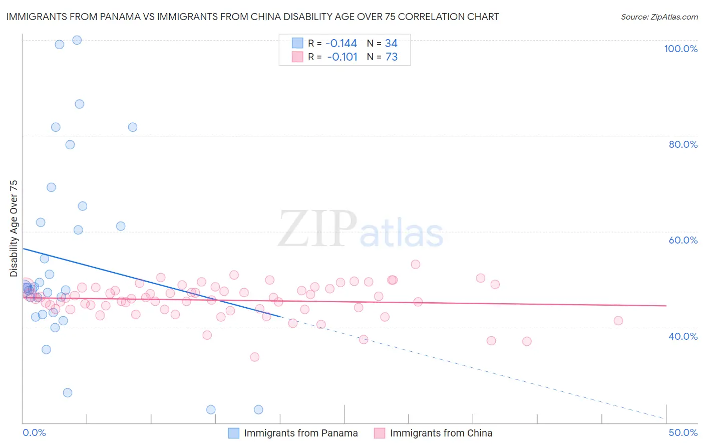 Immigrants from Panama vs Immigrants from China Disability Age Over 75