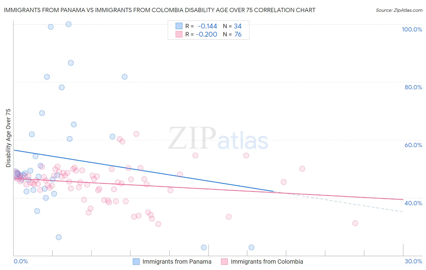 Immigrants from Panama vs Immigrants from Colombia Disability Age Over 75
