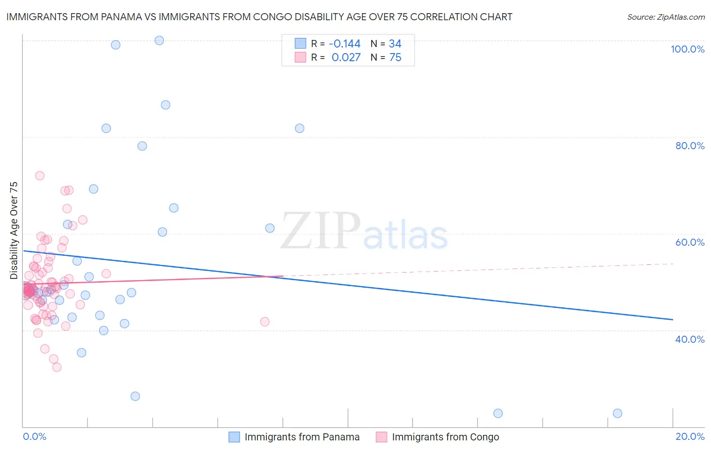 Immigrants from Panama vs Immigrants from Congo Disability Age Over 75