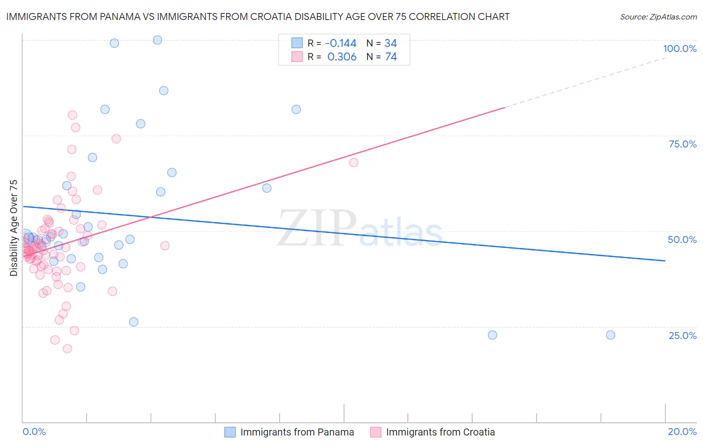 Immigrants from Panama vs Immigrants from Croatia Disability Age Over 75