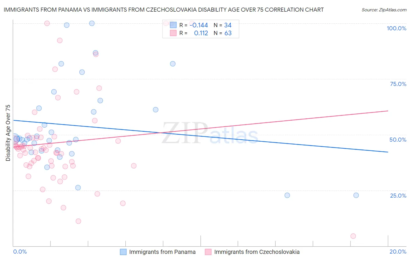 Immigrants from Panama vs Immigrants from Czechoslovakia Disability Age Over 75