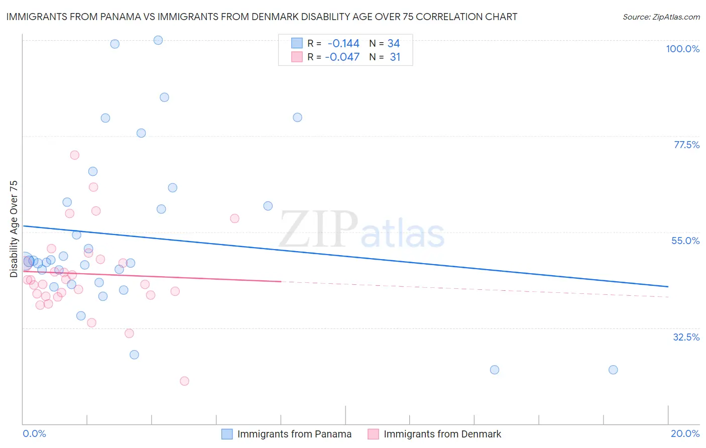 Immigrants from Panama vs Immigrants from Denmark Disability Age Over 75