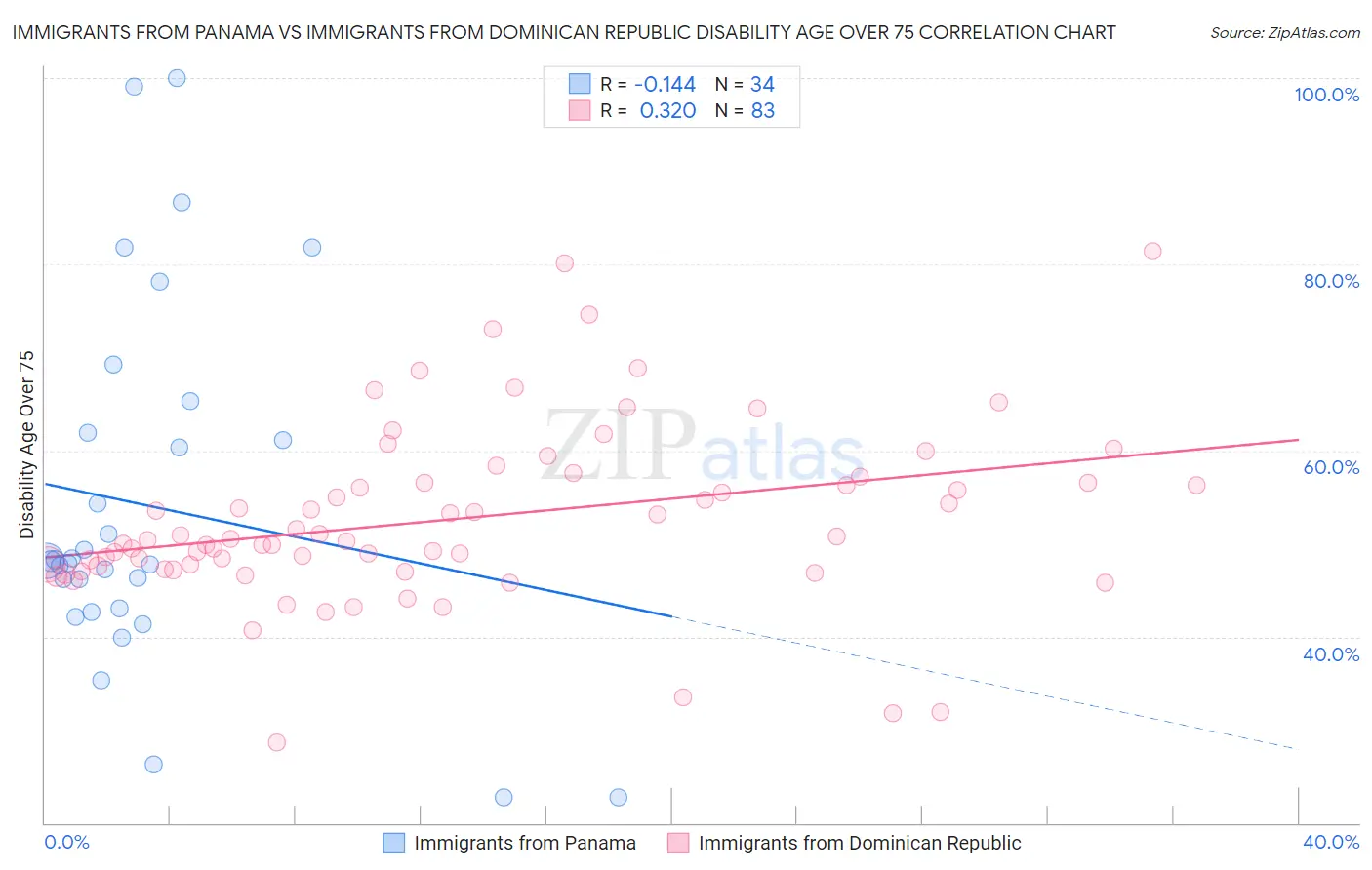 Immigrants from Panama vs Immigrants from Dominican Republic Disability Age Over 75