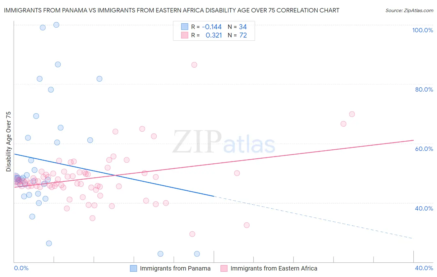 Immigrants from Panama vs Immigrants from Eastern Africa Disability Age Over 75