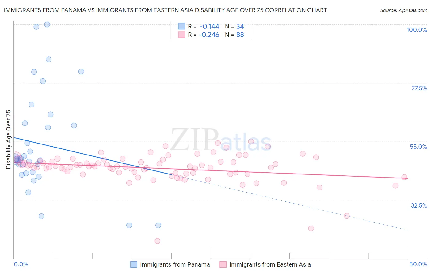 Immigrants from Panama vs Immigrants from Eastern Asia Disability Age Over 75