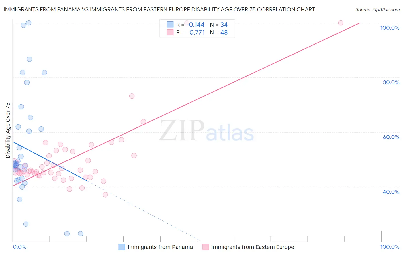 Immigrants from Panama vs Immigrants from Eastern Europe Disability Age Over 75