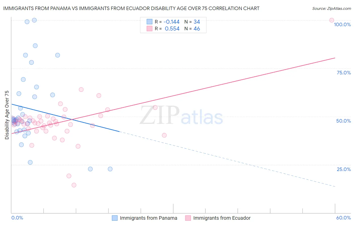 Immigrants from Panama vs Immigrants from Ecuador Disability Age Over 75