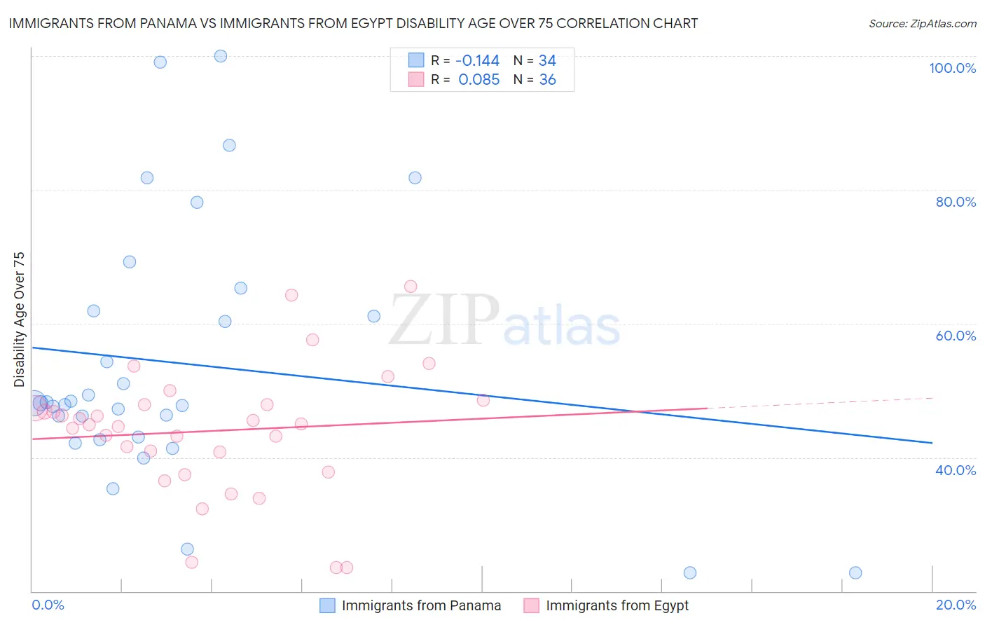 Immigrants from Panama vs Immigrants from Egypt Disability Age Over 75
