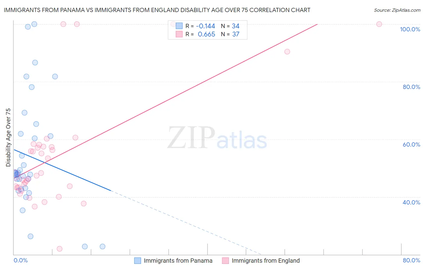 Immigrants from Panama vs Immigrants from England Disability Age Over 75