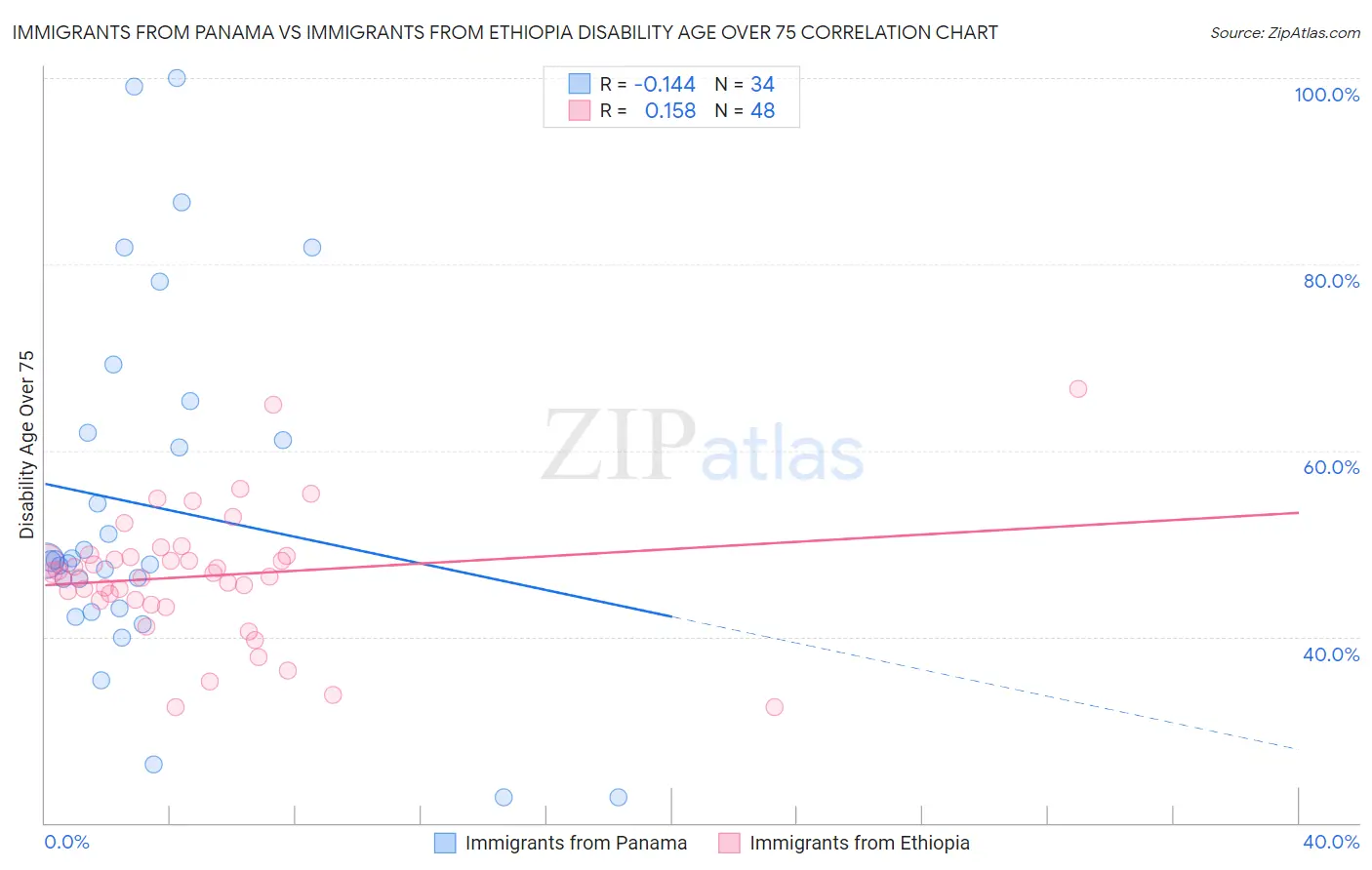 Immigrants from Panama vs Immigrants from Ethiopia Disability Age Over 75