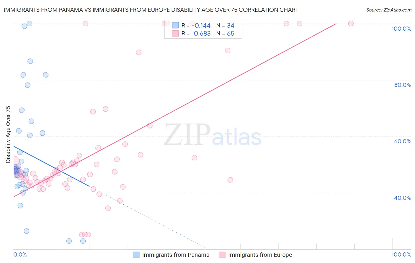 Immigrants from Panama vs Immigrants from Europe Disability Age Over 75