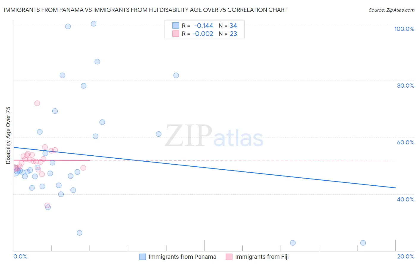Immigrants from Panama vs Immigrants from Fiji Disability Age Over 75