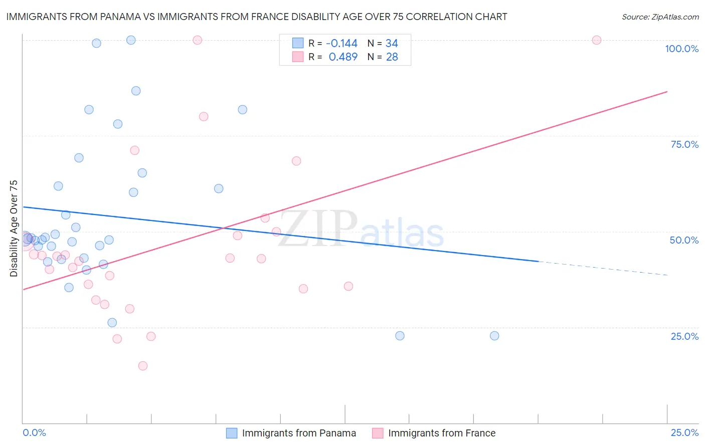 Immigrants from Panama vs Immigrants from France Disability Age Over 75