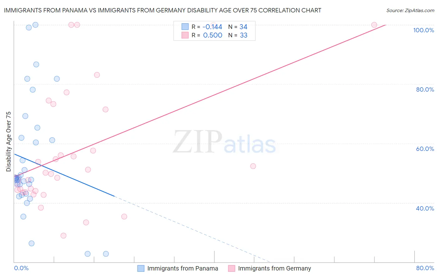 Immigrants from Panama vs Immigrants from Germany Disability Age Over 75