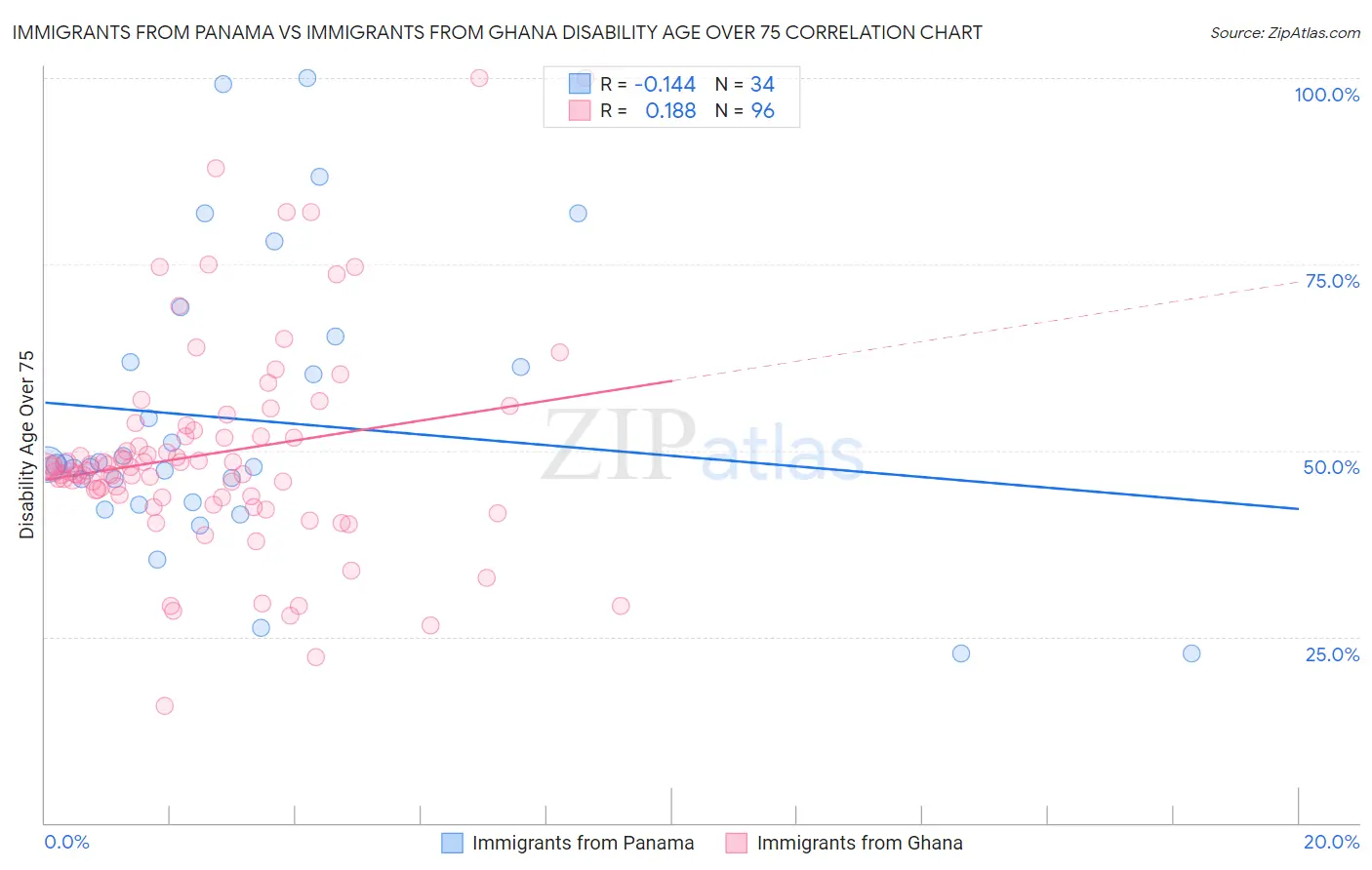Immigrants from Panama vs Immigrants from Ghana Disability Age Over 75