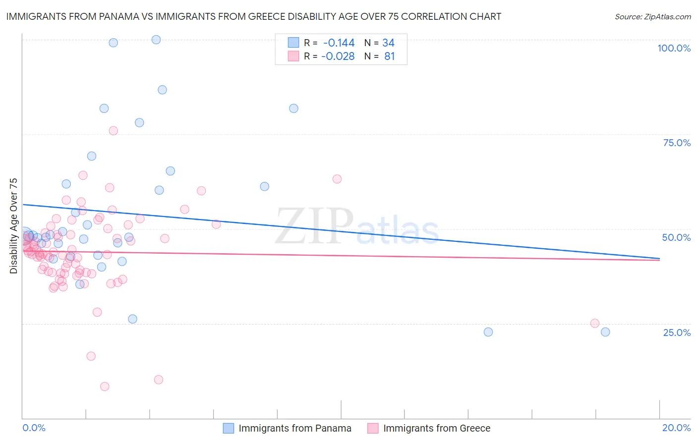 Immigrants from Panama vs Immigrants from Greece Disability Age Over 75
