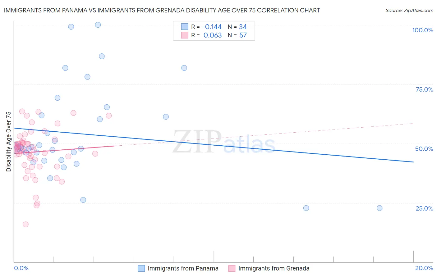 Immigrants from Panama vs Immigrants from Grenada Disability Age Over 75