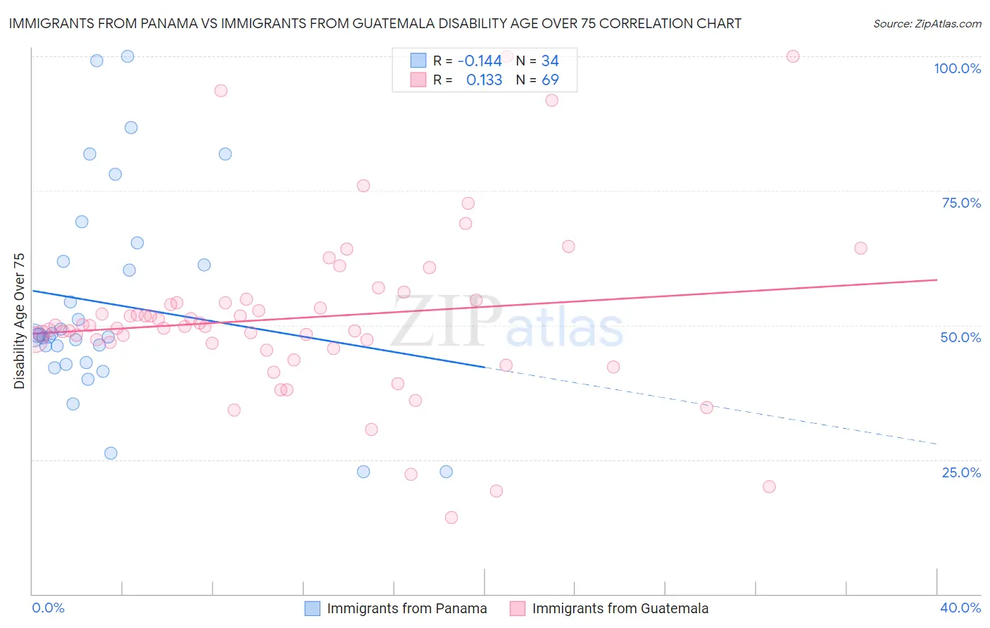 Immigrants from Panama vs Immigrants from Guatemala Disability Age Over 75