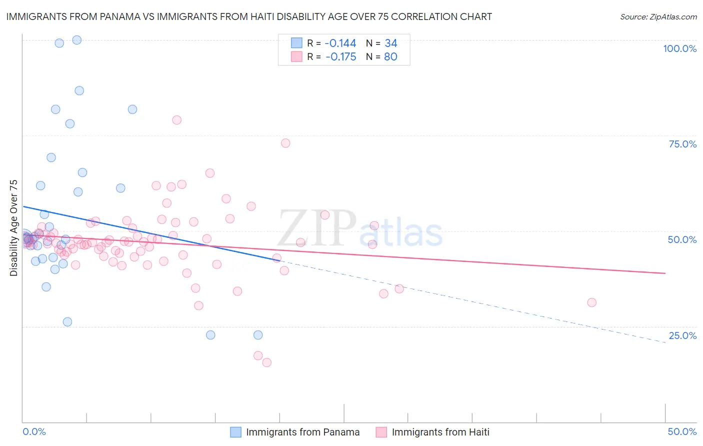 Immigrants from Panama vs Immigrants from Haiti Disability Age Over 75