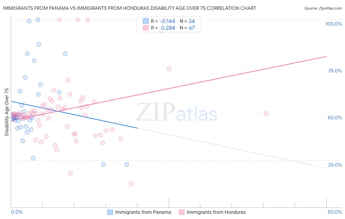 Immigrants from Panama vs Immigrants from Honduras Disability Age Over 75
