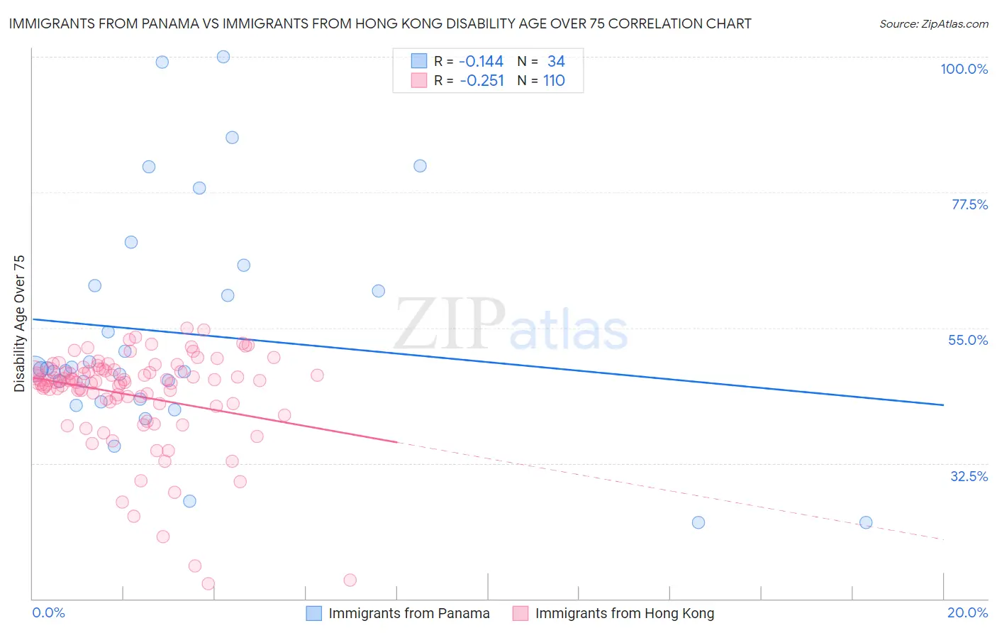 Immigrants from Panama vs Immigrants from Hong Kong Disability Age Over 75