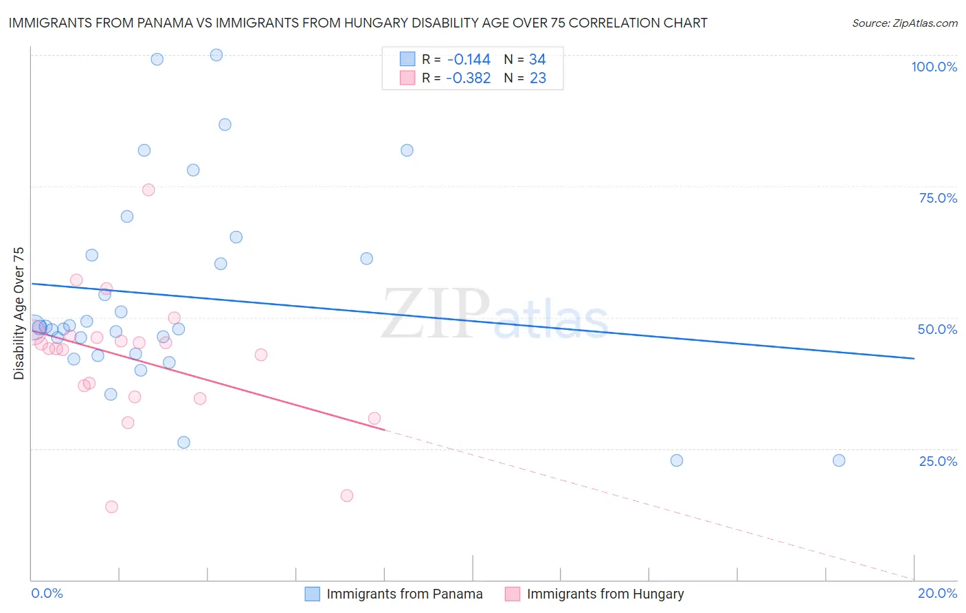 Immigrants from Panama vs Immigrants from Hungary Disability Age Over 75