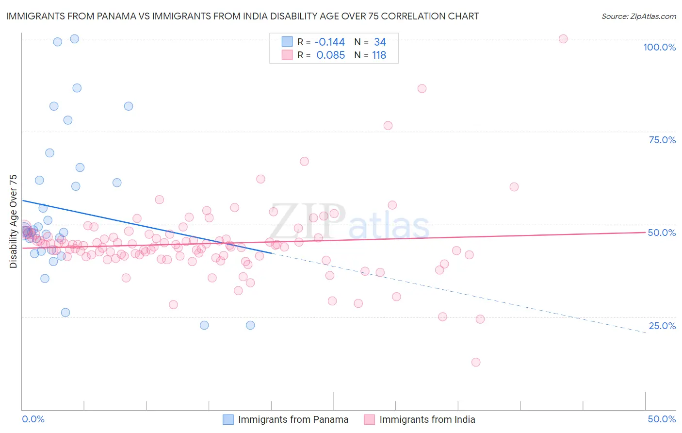 Immigrants from Panama vs Immigrants from India Disability Age Over 75