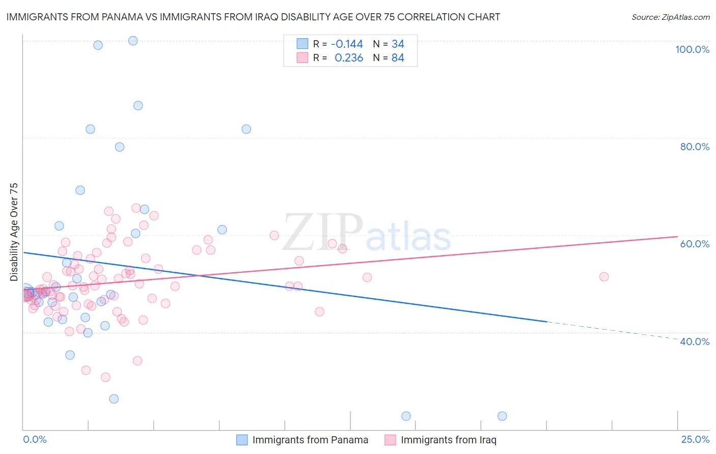 Immigrants from Panama vs Immigrants from Iraq Disability Age Over 75