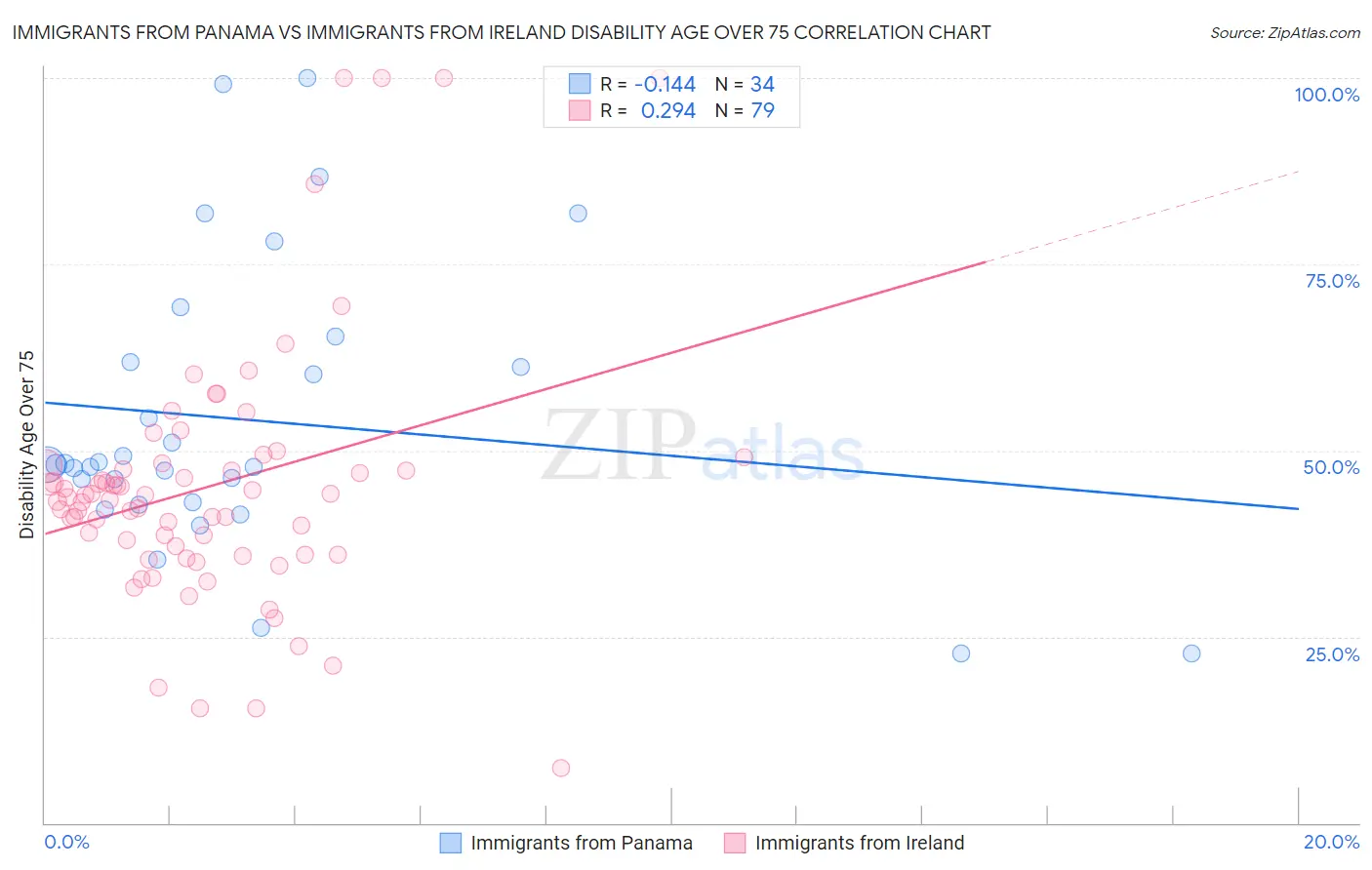 Immigrants from Panama vs Immigrants from Ireland Disability Age Over 75