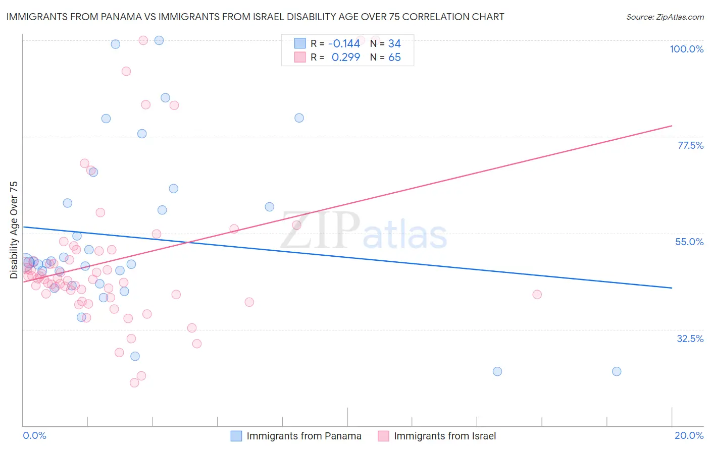 Immigrants from Panama vs Immigrants from Israel Disability Age Over 75