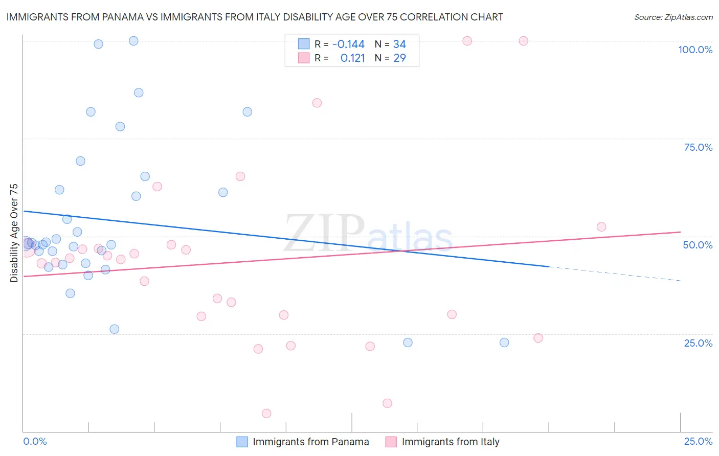 Immigrants from Panama vs Immigrants from Italy Disability Age Over 75