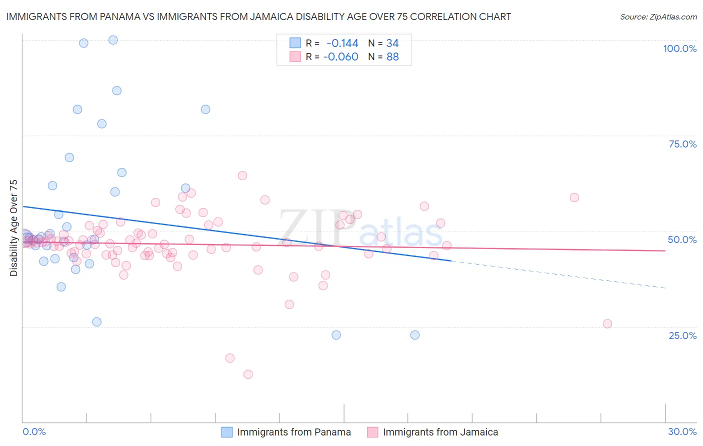 Immigrants from Panama vs Immigrants from Jamaica Disability Age Over 75