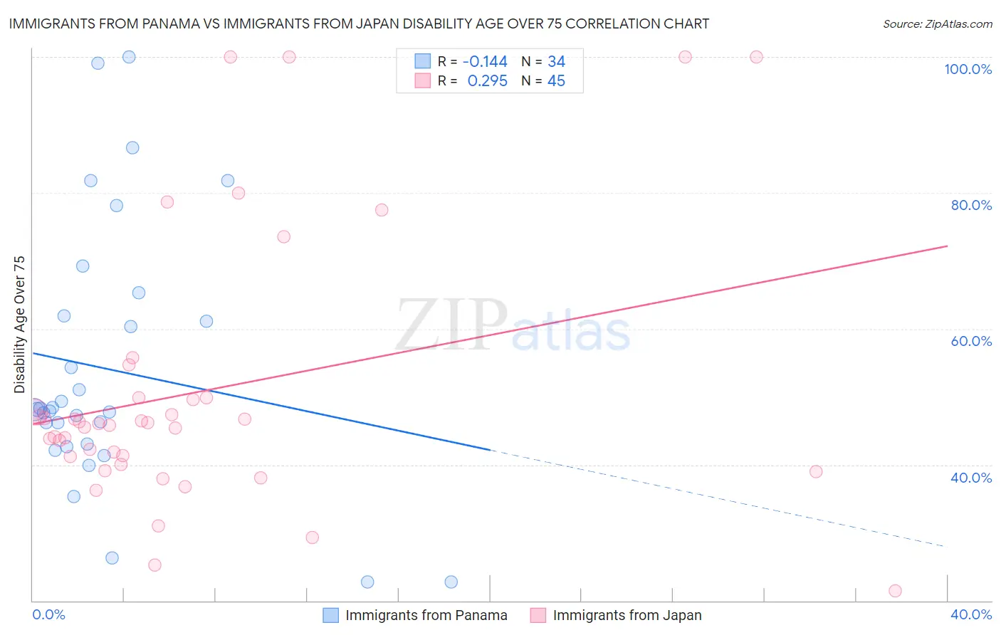 Immigrants from Panama vs Immigrants from Japan Disability Age Over 75