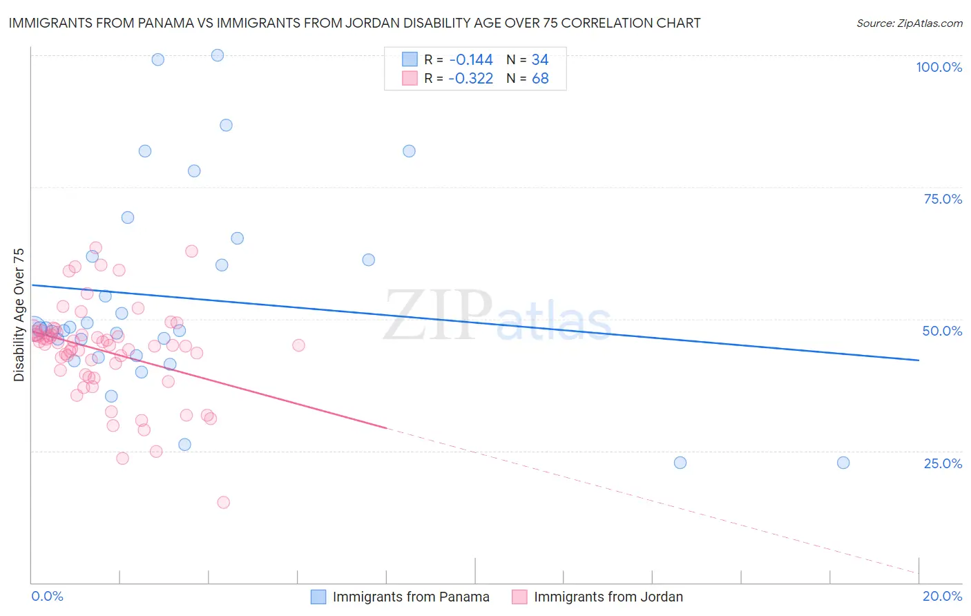 Immigrants from Panama vs Immigrants from Jordan Disability Age Over 75